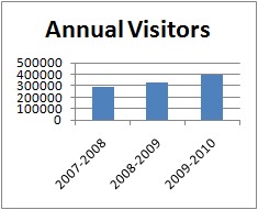 Annual Visitors