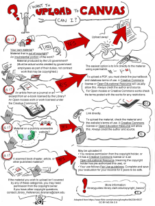 A flow chart via yes-and-no arrows what is and is not permissible to upload to Canvas. 